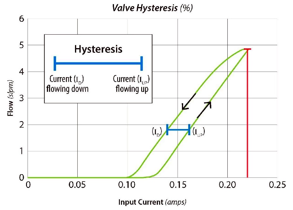Detailed knowledge of proportional valve hysteresis