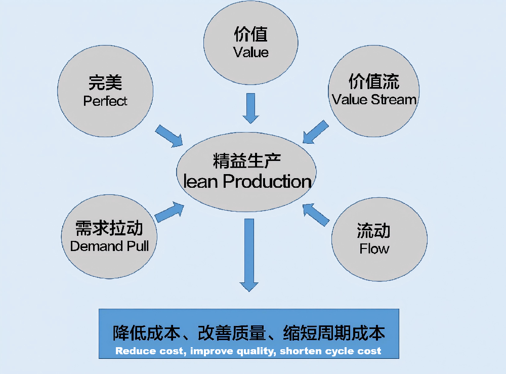 Advanced manufacturing concept and production management mode